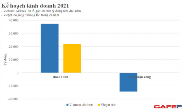 Toàn cảnh ngành hàng không trong đại dịch: Vietnam Airlines bán tàu bay, Vietjet đầu tư chứng khoán - Ảnh 1.