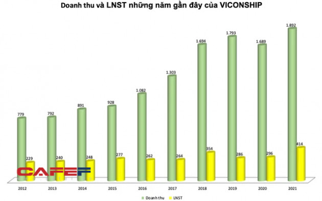 Ngành logistic khởi sắc, Viconship (VSC) báo lãi trước thuế kỷ lục 483 tỷ đồng, vượt luôn kế hoạch đã được điều chỉnh - Ảnh 1.