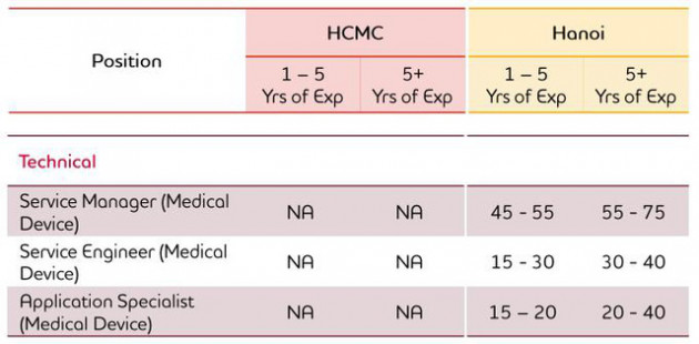 Ngành nào có mức lương cao nhất Việt Nam, lên tới 600 triệu đồng? - Ảnh 1.