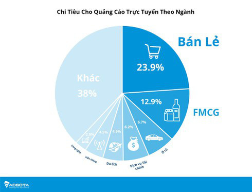 Ngành nào “đốt tiền” quảng cáo trực tuyến nhiều nhất? - Ảnh 1.