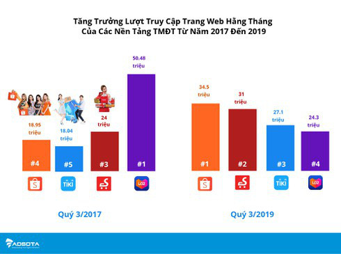 Ngành nào “đốt tiền” quảng cáo trực tuyến nhiều nhất? - Ảnh 2.