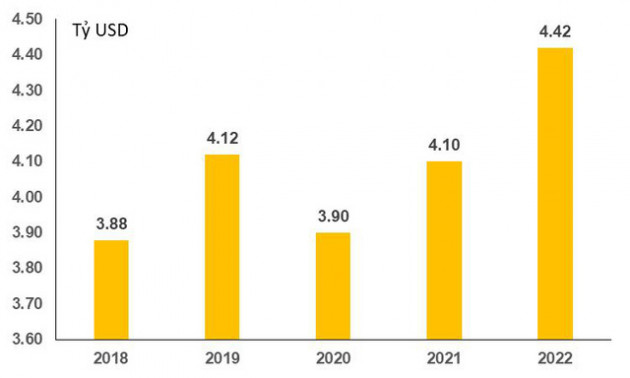 Ngành nào nhận được dòng vốn đầu tư FDI nhiều nhất trong quý 1/2022? - Ảnh 2.