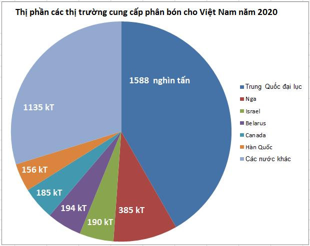 Ngành phân bón năm 2020 và dự báo 2021 - Ảnh 1.