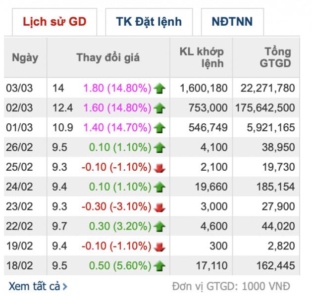 Ngành phân bón ngược dòng thị trường, có cổ phiếu tăng 50% trong một tuần - Ảnh 1.