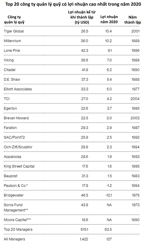 Ngành quỹ phòng hộ Mỹ: Lãi hàng trăm tỷ USD trong năm 2020, nhưng những quỹ lớn như Bridgewater Associates và Renaissance Technologies bị bỏ lại phía sau - Ảnh 1.