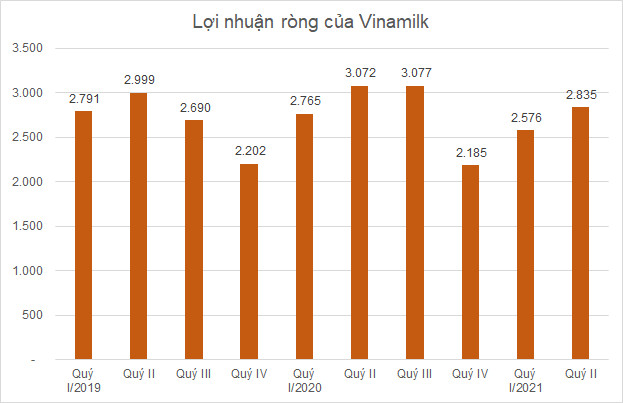 Ngành sữa quý II: Biên lợi nhuận gộp Sữa Quốc Tế vượt Vinamilk