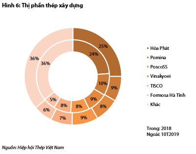 Ngành thép 10 tháng đầu năm: Thị phần ít biến động, cạnh tranh khốc liệt tại miền Trung và miền Nam - Ảnh 1.