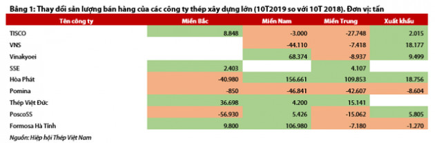 Ngành thép 10 tháng đầu năm: Thị phần ít biến động, cạnh tranh khốc liệt tại miền Trung và miền Nam - Ảnh 2.