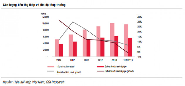 Ngành thép 2020 tiếp tục tăng trưởng thấp dù ít áp lực giảm giá hơn; cạnh tranh thị phần sẽ tăng tốc - Ảnh 1.