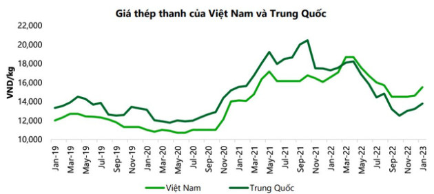 Ngành thép còn khó khăn hết quý 1/2023, đầu tư công không hẳn là động lực lớn - Ảnh 2.