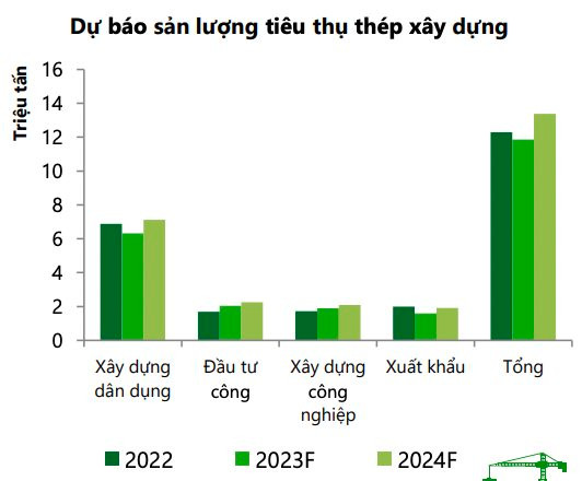 Ngành thép còn khó khăn hết quý 1/2023, đầu tư công không hẳn là động lực lớn - Ảnh 3.