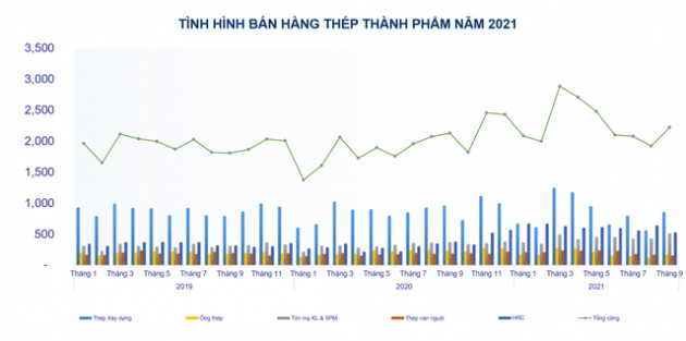 Ngành thép: Duy nhất Hoà Phát tiếp tục thăng hoa lợi nhuận quý 3 bất chấp COVID, các ông lớn khác từ Hoa Sen, Nam Kim, SMC... đều đứt chuỗi tăng liên tục kể từ đầu năm 2020 - Ảnh 3.