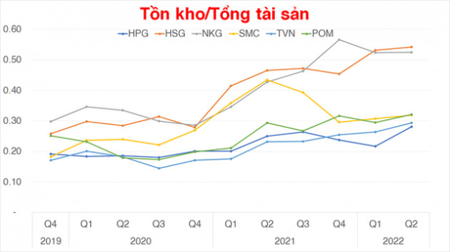 Ngành Thép khó khăn, đâu là doanh nghiệp có sức chịu đựng tốt nhất? - Ảnh 3.