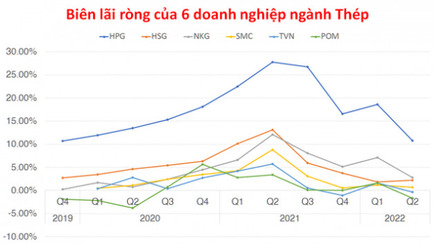 Ngành Thép khó khăn, đâu là doanh nghiệp có sức chịu đựng tốt nhất? - Ảnh 5.