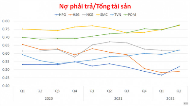 Ngành Thép khó khăn, đâu là doanh nghiệp có sức chịu đựng tốt nhất? - Ảnh 6.