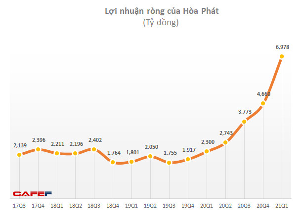 Ngành thép quý 1: Lợi nhuận tăng hàng chục lần so với cùng kỳ, quán quân tăng trưởng thuộc về doanh nghiệp có lãi gấp 30 lần - Ảnh 1.