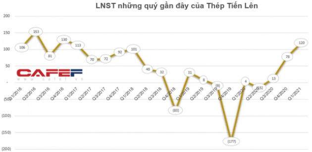 Ngành thép quý 1: Lợi nhuận tăng hàng chục lần so với cùng kỳ, quán quân tăng trưởng thuộc về doanh nghiệp có lãi gấp 30 lần - Ảnh 4.