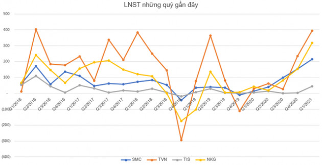 Ngành thép quý 1: Lợi nhuận tăng hàng chục lần so với cùng kỳ, quán quân tăng trưởng thuộc về doanh nghiệp có lãi gấp 30 lần - Ảnh 6.