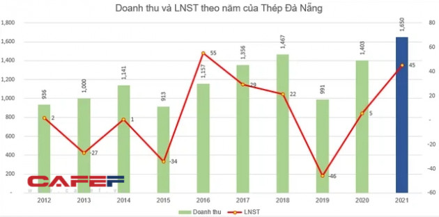 Ngành thép quý 1: Lợi nhuận tăng hàng chục lần so với cùng kỳ, quán quân tăng trưởng thuộc về doanh nghiệp có lãi gấp 30 lần - Ảnh 8.