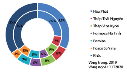 Ngành thép tăng tốc, cạnh tranh giữa các doanh nghiệp ngày một rõ nét - Ảnh 3.