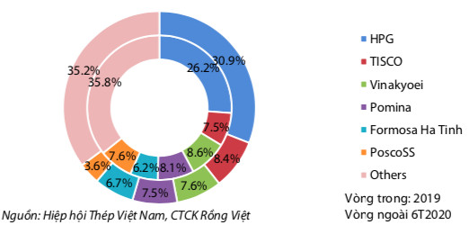 Ngành thép thay đổi cấu trúc sau dịch Covid-19, riêng HSG đang có nhiều lợi thế để hưởng lợi từ nhu cầu tôn lạnh và ống thép gia tăng - Ảnh 1.