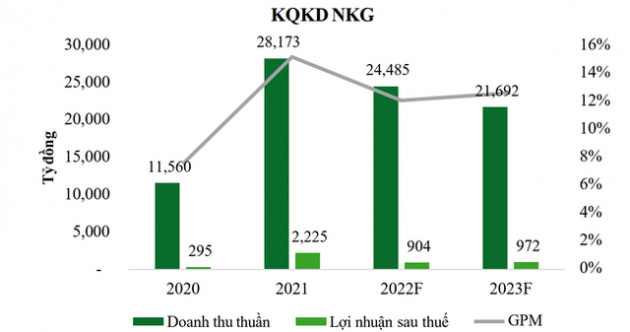 Ngành thép thiếu động lực tăng trưởng trong ngắn hạn, tồn kho lớn gây áp lực lên biên lợi nhuận - Ảnh 4.