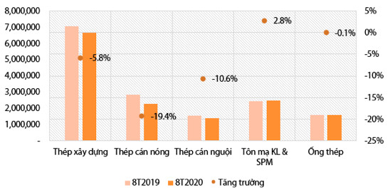 Ngành thép: Tín hiệu hồi phục đã rõ ràng hơn, nửa cuối năm dự hồi phục theo sóng đẩy nhanh tiến độ dự án lớn sau thời gian giãn cách - Ảnh 1.