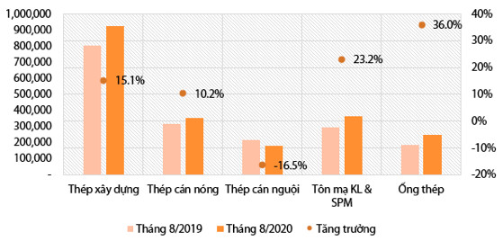 Ngành thép: Tín hiệu hồi phục đã rõ ràng hơn, nửa cuối năm dự hồi phục theo sóng đẩy nhanh tiến độ dự án lớn sau thời gian giãn cách - Ảnh 2.