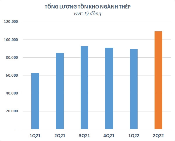 Ngành thép tồn kho kỷ lục hơn 110.000 tỷ đồng cuối quý 2, Hòa Phát chiếm quá nửa - Ảnh 1.