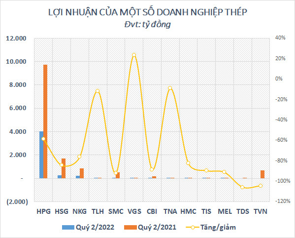 Ngành thép tồn kho kỷ lục hơn 110.000 tỷ đồng cuối quý 2, Hòa Phát chiếm quá nửa - Ảnh 5.