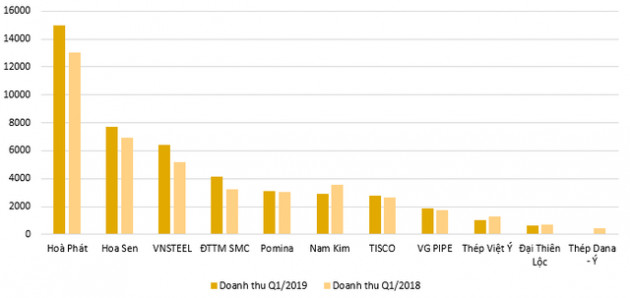 Ngành thép vẫn nếm “quả đắng” trong quý 1, Pomina và Nam Kim lỗ lớn - Ảnh 1.