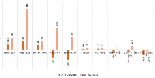 Ngành thép vẫn nếm “quả đắng” trong quý 1, Pomina và Nam Kim lỗ lớn - Ảnh 2.