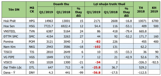 Ngành thép vẫn nếm “quả đắng” trong quý 1, Pomina và Nam Kim lỗ lớn - Ảnh 3.