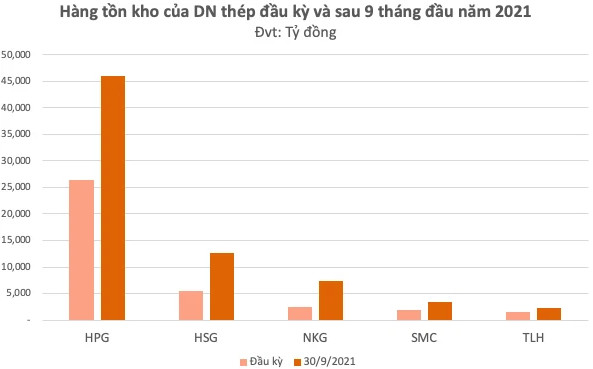 Ngành thép: Xuất khẩu tiếp tục tăng mạnh 55-110% so với cùng kỳ, nhu cầu nội địa có sự phục hồi trong tháng 10 nhờ nới lỏng giãn cách - Ảnh 1.