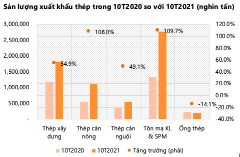 Ngành thép: Xuất khẩu tiếp tục tăng mạnh 55-110% so với cùng kỳ, nhu cầu nội địa có sự phục hồi trong tháng 10 nhờ nới lỏng giãn cách - Ảnh 2.