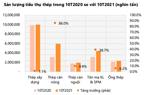 Ngành thép: Xuất khẩu tiếp tục tăng mạnh 55-110% so với cùng kỳ, nhu cầu nội địa có sự phục hồi trong tháng 10 nhờ nới lỏng giãn cách - Ảnh 3.