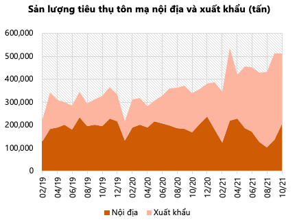 Ngành thép: Xuất khẩu tiếp tục tăng mạnh 55-110% so với cùng kỳ, nhu cầu nội địa có sự phục hồi trong tháng 10 nhờ nới lỏng giãn cách - Ảnh 4.