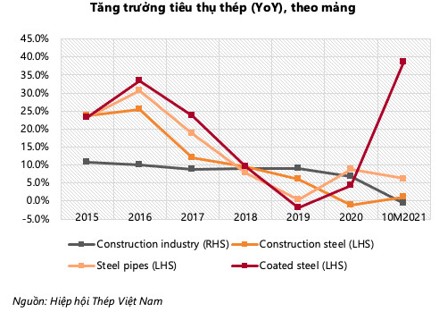 Ngành thép: Xuất khẩu tiếp tục tăng mạnh 55-110% so với cùng kỳ, nhu cầu nội địa có sự phục hồi trong tháng 10 nhờ nới lỏng giãn cách - Ảnh 5.