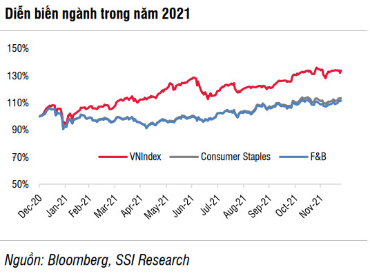 Ngành thực phẩm đồ uống lên dây cót cho sự hồi phục tiêu dùng năm 2022, điểm tên hai mã cổ phiếu sẽ đón sóng - Ảnh 1.