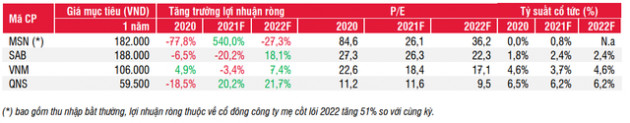 Ngành thực phẩm đồ uống lên dây cót cho sự hồi phục tiêu dùng năm 2022, điểm tên hai mã cổ phiếu sẽ đón sóng - Ảnh 3.