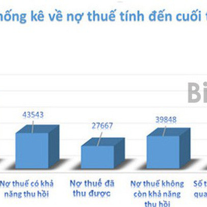 Ngành thuế thu hơn 27,6 nghìn tỷ đồng tiền nợ thuế sau 10 tháng