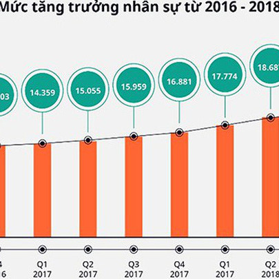 Ngành thương mại điện tử: Bùng nổ cơ hội việc làm