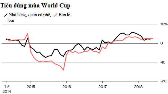 Ngành tiêu dùng Nga hưởng lợi từ World Cup