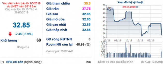 Ngành tôn thép tụt dốc, đến lượt Đại Thiên Lộc (DTL) muốn bán tài sản - Ảnh 1.