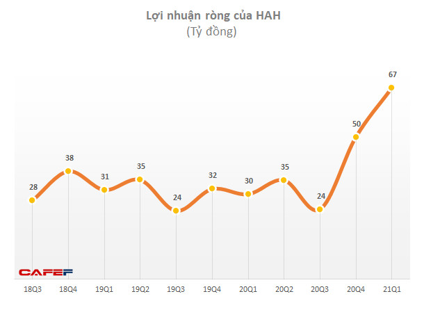 Ngành vận tải biển sôi động, HAH báo lợi nhuận quý 1/2021 tăng 174% so với cùng kỳ - Ảnh 2.