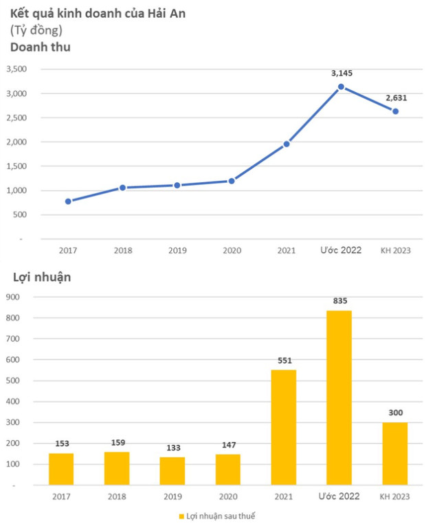 Ngành vận tải biển thăng hoa, Hải An (HAH) ước lãi kỷ lục 835 tỷ nhưng kế hoạch 2023 lao dốc không phanh - Ảnh 1.