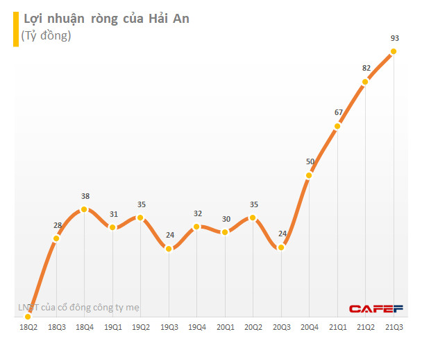 Ngành vận tải biển tiếp tục khởi sắc, Hải An (HAH) báo lãi ròng quý 3 gấp hơn 4 lần cùng kỳ lên 93 tỷ đồng - Ảnh 2.