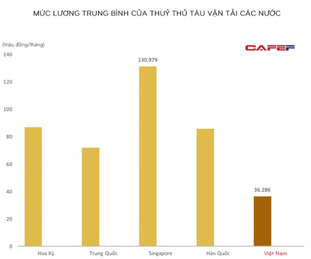 Ngành vận tải biển trước khi bước sang trang mới: Lương thuỷ thủ Việt Nam, Trung Quốc, Mỹ... đang ở mức bao nhiêu? - Ảnh 1.