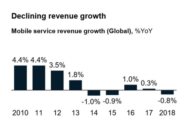 Ngành viễn thông thế giới đang vật lộn để tìm cách thoát suy thoái ra sao? - Ảnh 1.