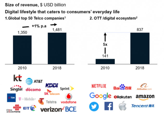 Ngành viễn thông thế giới đang vật lộn để tìm cách thoát suy thoái ra sao? - Ảnh 2.